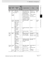 Preview for 543 page of Omron SYSDRIVE MX2 SERIES User Manual