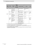 Preview for 544 page of Omron SYSDRIVE MX2 SERIES User Manual