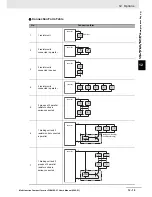 Preview for 567 page of Omron SYSDRIVE MX2 SERIES User Manual