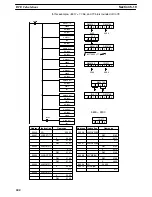 Preview for 260 page of Omron SYSMAC C200HE Operation Manual