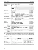 Preview for 440 page of Omron SYSMAC C200HS Operation Manual