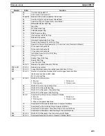 Preview for 458 page of Omron SYSMAC C200HS Operation Manual