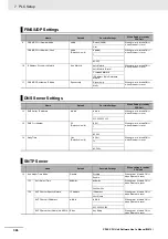 Preview for 142 page of Omron SYSMAC CP Series User Manual