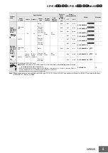 Предварительный просмотр 5 страницы Omron SYSMAC CP1E-E10DR-A Datasheet