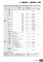 Предварительный просмотр 7 страницы Omron SYSMAC CP1E-E10DR-A Datasheet