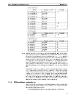 Preview for 42 page of Omron SYSMAC CS1D-CPU** Reference Manual