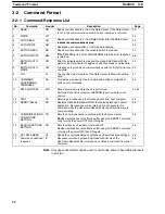 Preview for 38 page of Omron V600-CH1D Operation Manuals