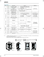 Предварительный просмотр 12 страницы Omron Varispeed E7 Datasheet