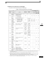 Preview for 92 page of Omron VARISPEED F7 (French) Manuel D'Utilisation