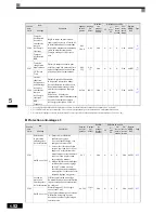 Preview for 149 page of Omron VARISPEED F7 (French) Manuel D'Utilisation