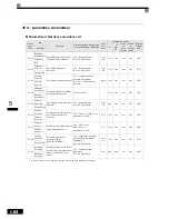 Preview for 161 page of Omron VARISPEED F7 (French) Manuel D'Utilisation