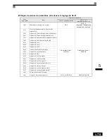 Preview for 172 page of Omron VARISPEED F7 (French) Manuel D'Utilisation