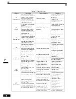 Preview for 323 page of Omron VARISPEED F7 (French) Manuel D'Utilisation