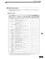 Preview for 300 page of Omron VARISPEED G7 - Instruction Manual