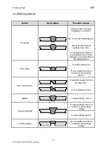 Preview for 74 page of OTC CPTX 400-2 Synergy User Manual