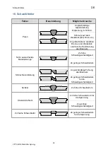 Preview for 28 page of OTC Synergy CPTX 400 Operating Instructions Manual