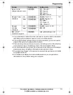 Preview for 51 page of Panasonic BBGT1500 - GLOBARANGE CORDLESS PHONE Operating Instructions Manual