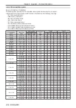 Предварительный просмотр 212 страницы Panasonic DW17K2U Operating Instructions Manual