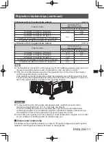 Предварительный просмотр 11 страницы Panasonic ET-D3LEU100 Operating Instructions Manual