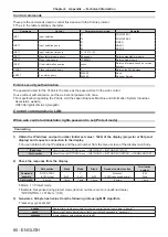 Preview for 80 page of Panasonic ET-YFB200G Operating Instructions Manual