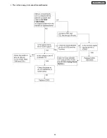 Предварительный просмотр 91 страницы Panasonic KX-FM330GR Service Manual