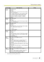 Preview for 13 page of Panasonic KX-HTS32 Programming Item List
