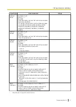 Предварительный просмотр 13 страницы Panasonic KX-HTS32 Programming Item List