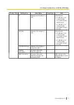 Preview for 61 page of Panasonic KX-HTS32 Programming Item List