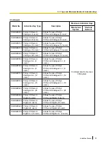 Preview for 95 page of Panasonic KX-NS1000 Installation Manual