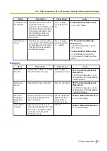 Preview for 457 page of Panasonic KX-NS300 Pc Programming Manual