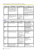 Preview for 458 page of Panasonic KX-NS300 Pc Programming Manual