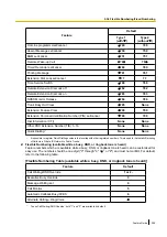 Предварительный просмотр 399 страницы Panasonic KX-TDA100D Features Manual