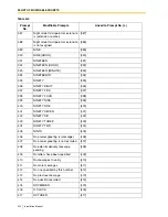 Preview for 424 page of Panasonic KX-TVS125 Installation Manual