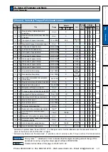 Предварительный просмотр 125 страницы Panasonic MINAS A5 Series Operating Instructions Manual