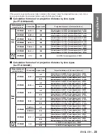 Предварительный просмотр 23 страницы Panasonic PT-D10000E Operating Instructions Manual