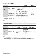 Preview for 142 page of Panasonic PT-DZ16K Operating Instructions Manual