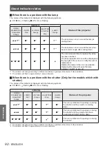 Preview for 92 page of Panasonic PT-EW530E Operating Instructions Manual