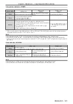 Preview for 131 page of Panasonic PT-FX500 Operating Instructions Manual