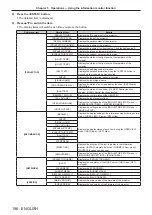 Предварительный просмотр 196 страницы Panasonic PT-MZ10K Operating Instructions Manual