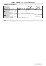 Предварительный просмотр 223 страницы Panasonic PT-RCQ80 Operating Instructions Manual