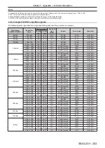 Предварительный просмотр 263 страницы Panasonic PT-RZ16K Operating Instructions (Functional Manual)