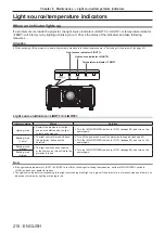 Preview for 218 page of Panasonic PT-RZ21K Operating Instructions Manual