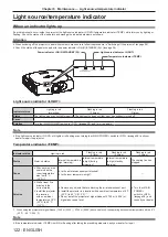 Предварительный просмотр 122 страницы Panasonic PT-RZ475EA Operating Instructions Manual