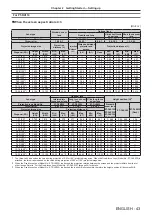 Preview for 43 page of Panasonic PT-RZ970 Operating Instructions Manual