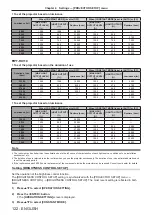 Preview for 122 page of Panasonic PT-RZ970 Operating Instructions Manual