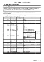 Preview for 211 page of Panasonic PT-RZ990 Operating Instructions Manual