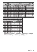 Предварительный просмотр 47 страницы Panasonic PT-SRQ35KC Operating Instructions Manual