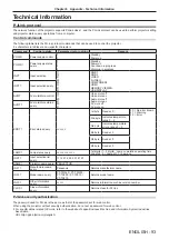 Preview for 93 page of Panasonic PT-TW340 Operating Instructions Manual