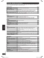 Предварительный просмотр 46 страницы Panasonic SC-PMX4 Operating Intstructions