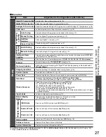 Предварительный просмотр 27 страницы Panasonic Viera TH-42PZ850AZ Operating Instructions Manual